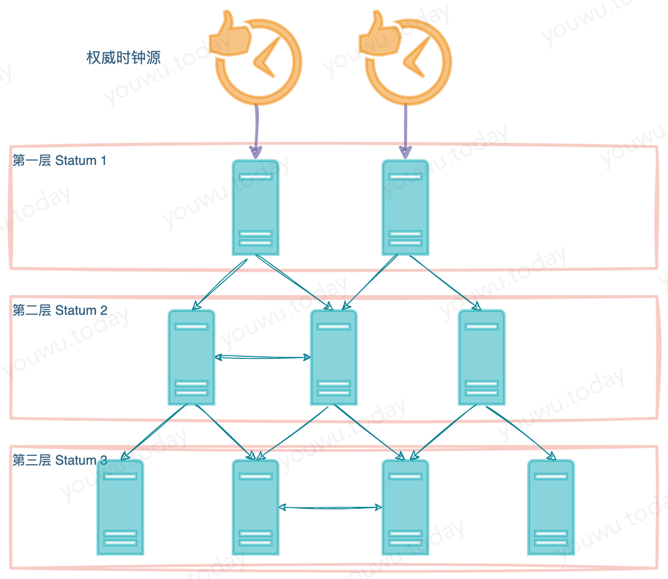 NTP网络时间协议同步模型